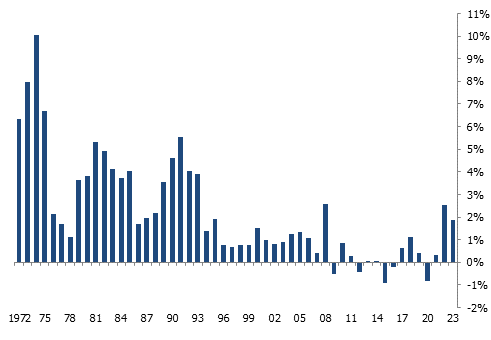 Inflation à Genève (renchérissement annuel)