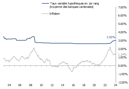 Evolution de l’inflation et des taux hypothécaires en Suisse