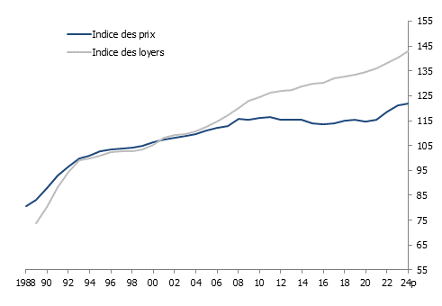 Evolution des indices suisses des loyers et des prix à la consommation