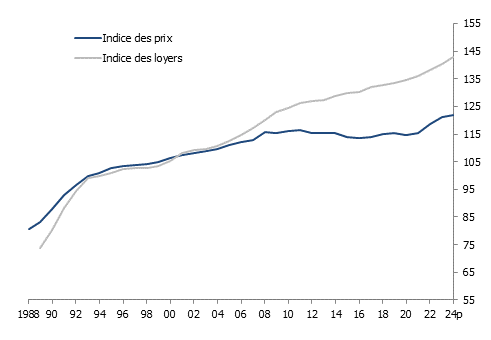 Évolution des indices suisses des loyers et des prix à la consommation
