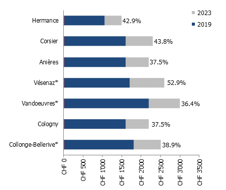 Évolution des prix de terrain au m2 par quartier : variations les plus importantes entre 2019 et 2023 (1/6)