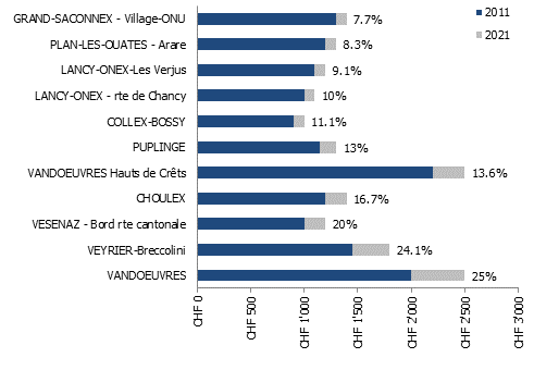 Évolution des prix de terrain par quartier/commune entre 2011 et 2021