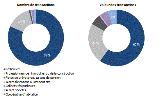 Transactions réalisées à Genève en 2020 selon l’acquéreur
