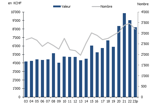 Évolution des transactions immobilières à Genève