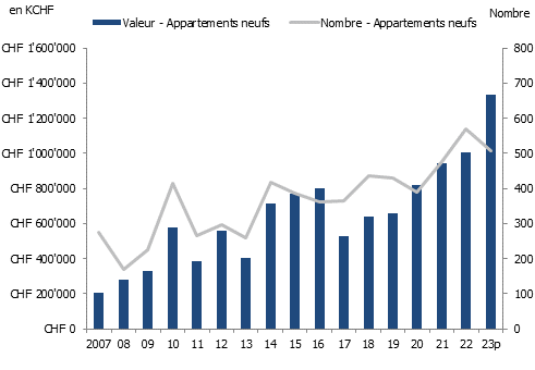Évolution des ventes d’appartements neufs en PPE à Genève