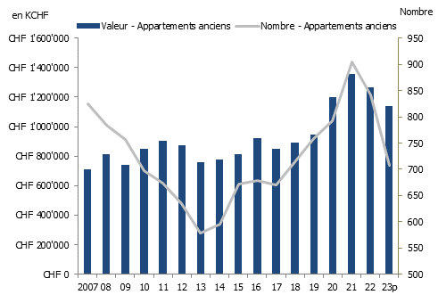 Évolution des ventes d’appartements anciens (revente) à Genève