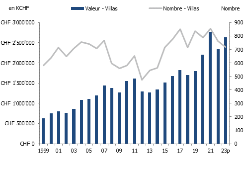 Évolution des ventes de villas à Genève