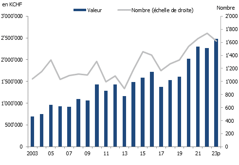Évolution des ventes d’appartements à Genève