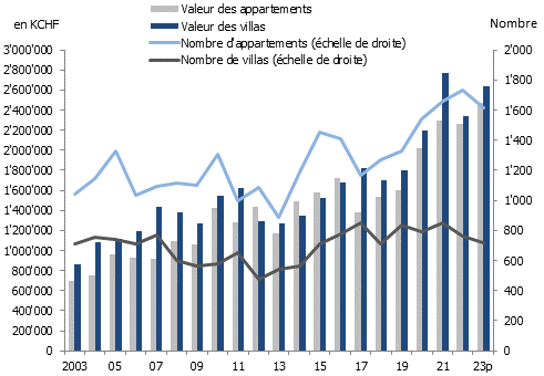 Évolution des transactions de villas et PPE à Genève