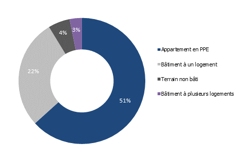 Transactions immobilières réalisées à Genève en 2023 selon l’objet (en % du nombre total)