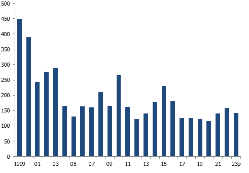 Évolution du nombre de ventes de terrains non bâtis à Genève