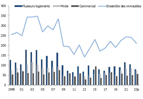 Évolution du nombre de transactions sur immeubles selon type d’affectation à Genève