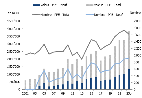 Évolution des ventes de biens immobiliers en PPE à Genève
