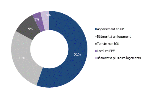 Transactions immobilières réalisées à Genève en 2021 selon l’objet (en % du nombre total)