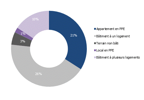 Transactions immobilières réalisées à Genève en 2021 selon l’objet (en % de la valeur totale)