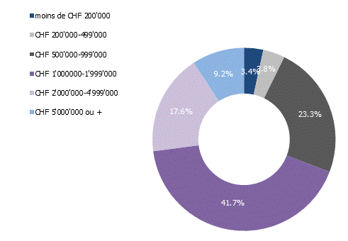 Transactions réalisées à Genève selon le montant en 2020