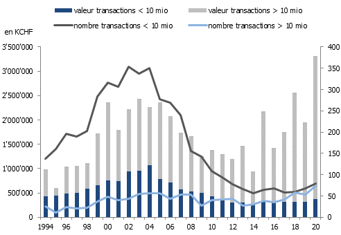 Evolution des transactions sur immeubles à Genève