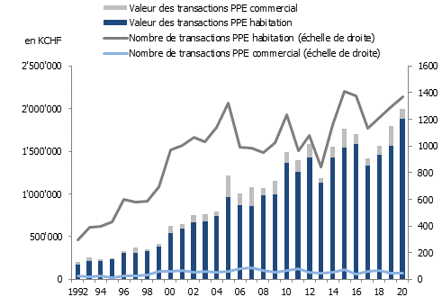 Evolution des ventes de biens immobiliers en PPE à Genève