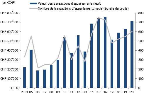 Evolution des ventes d’appartements neufs en PPE à Genève