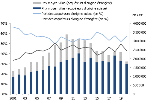 Evolution des transactions sur villas à Genève selon l’origine de l’acquéreur