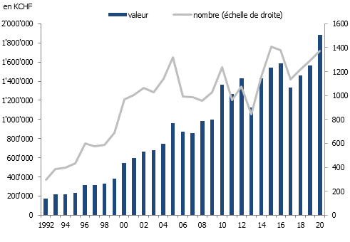 Evolution des ventes d’appartements à Genève