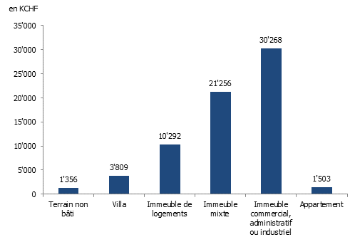 Montant moyen des transactions de biens immobiliers à Genève en 2021