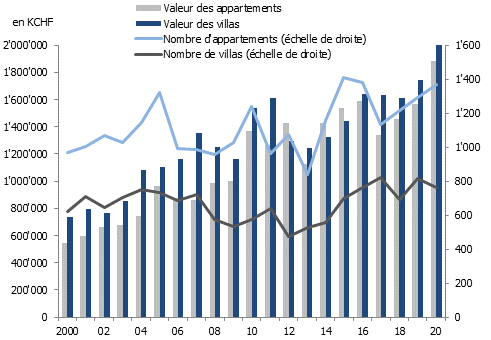 Evolution des transactions de villas et PPE à Genève