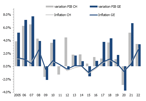 Variation du PIB et inflation en Suisse et à Genève