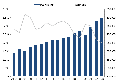 PIB et taux de chômage en Suisse