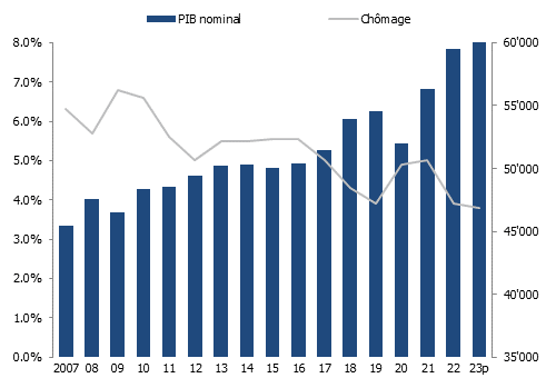 PIB et taux de chômage à Genève