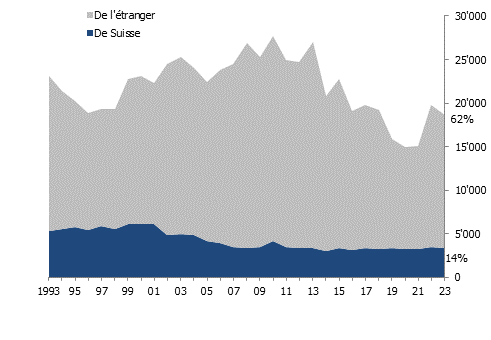 Immigration genevoise totale selon la provenance