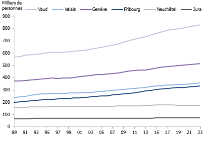 Évolution démographique des cantons romands