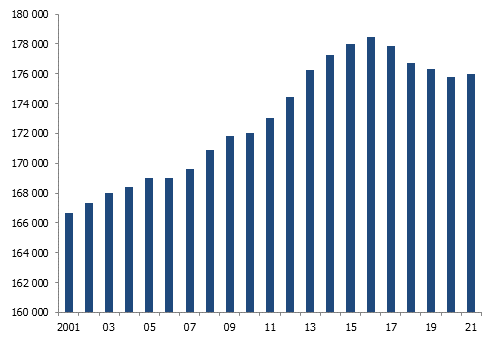 Évolution de la population résidante dans le canton de Neuchâtel