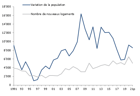 Variation annuelle de la population et nombre de logements construits dans le canton de Vaud