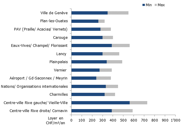 Loyers des surfaces de bureaux à Genève en 2023