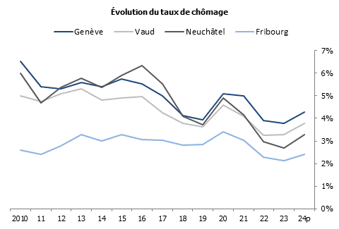 Évolution du taux de chômage en Suisse romande