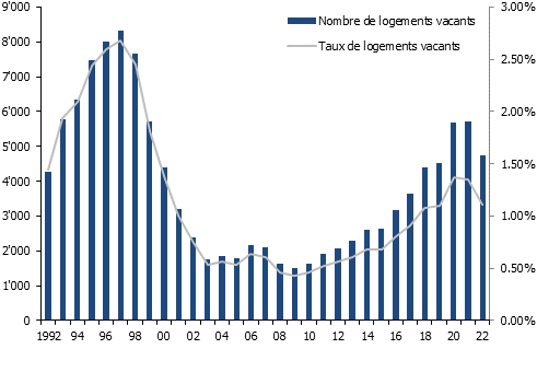 Nombre et taux de logements vacants dans le canton de Vaud