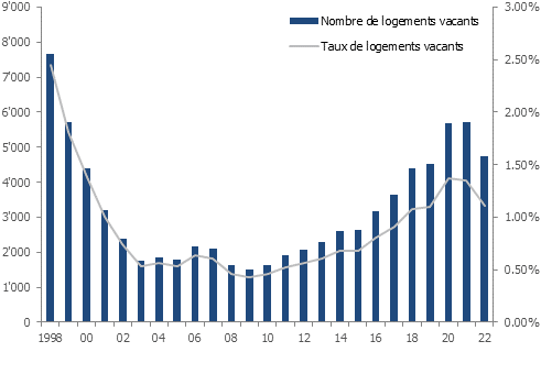 Nombre et taux de logements vacants dans le canton de Vaud