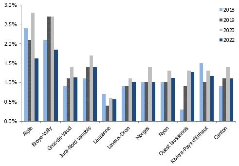 Taux de logements par district du canton de Vaud