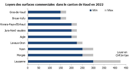 Loyers des surfaces commerciales dans le canton de Vaud