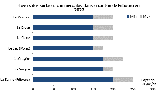 Loyers des surfaces commerciales dans le canton de Fribourg