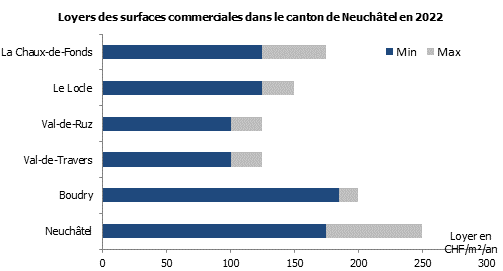 Loyers des surfaces commerciales dans le canton de Neuchâtel