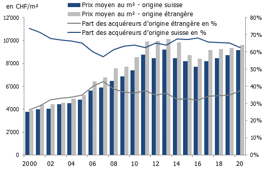 Transaction sur appartements à Genève, selon l’origine de l’acquéreur