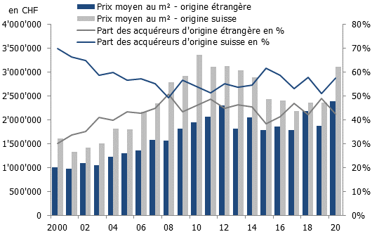 Transaction sur villas à Genève, selon l’origine de l’acquéreur