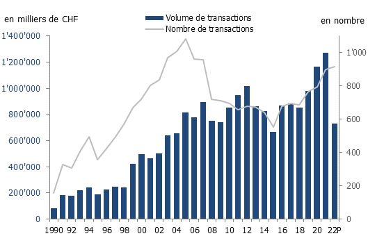 Évolution des transactions sur appartements à la revente à Genève