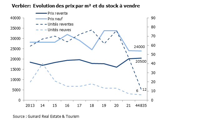 Évolution des prix m² et du stock à vendre