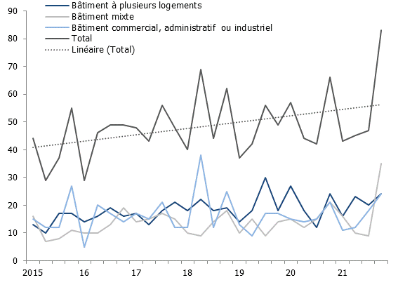 Nombre de transactions selon affectation à Genève