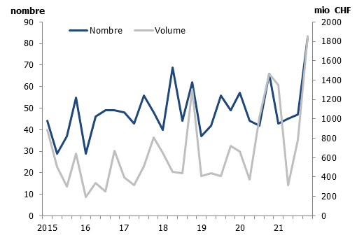 Nombre de volume d’investissement à Genève –