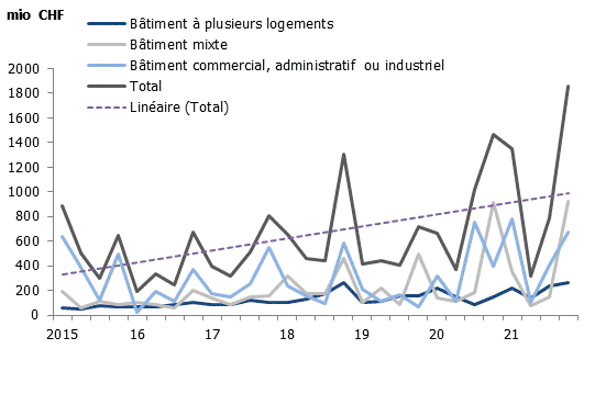 Nombre de volume de transactions selon affectation à Genève