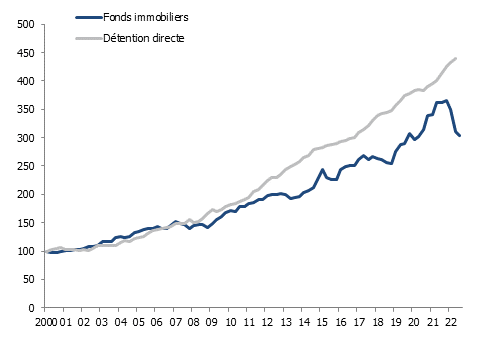 Indice de performance des fonds de placement immobilier, actions et obligations depuis 2000